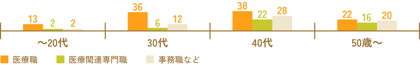 年齢分布図