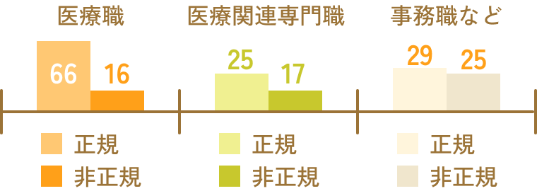 雇用形態