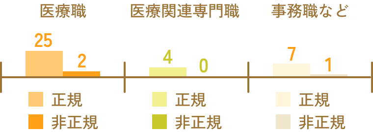 雇用形態